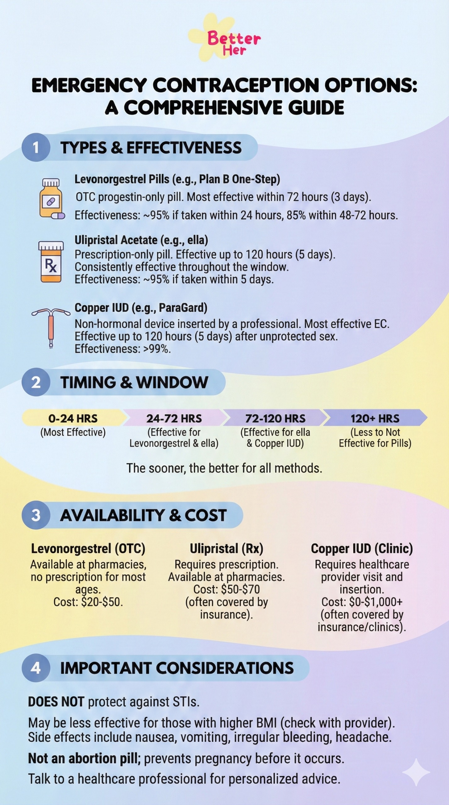 Emergency Contraception Options Infographic